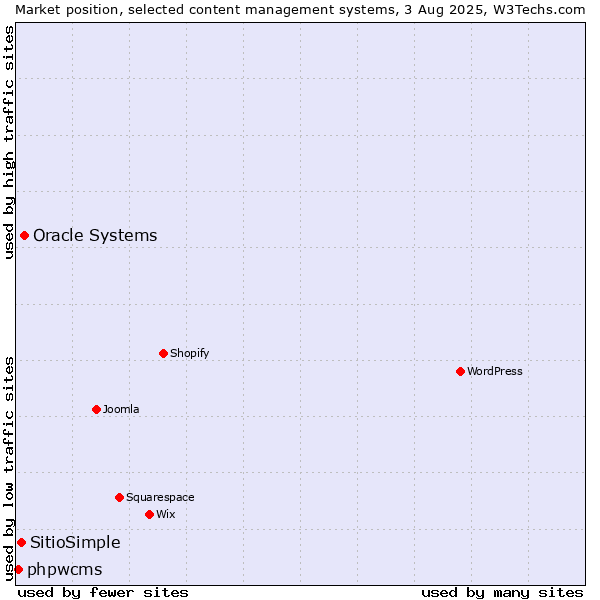 Market position of Oracle Systems vs. SitioSimple vs. phpwcms