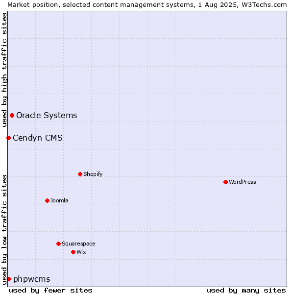 Market position of Oracle Systems vs. phpwcms vs. Cendyn CMS