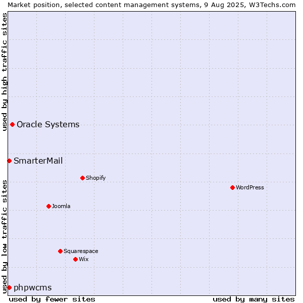 Market position of Oracle Systems vs. SmarterMail vs. phpwcms