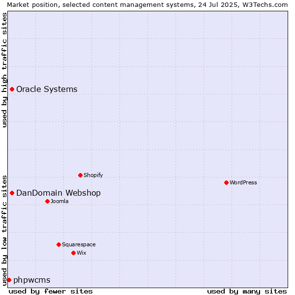 Market position of Oracle Systems vs. DanDomain Webshop vs. phpwcms