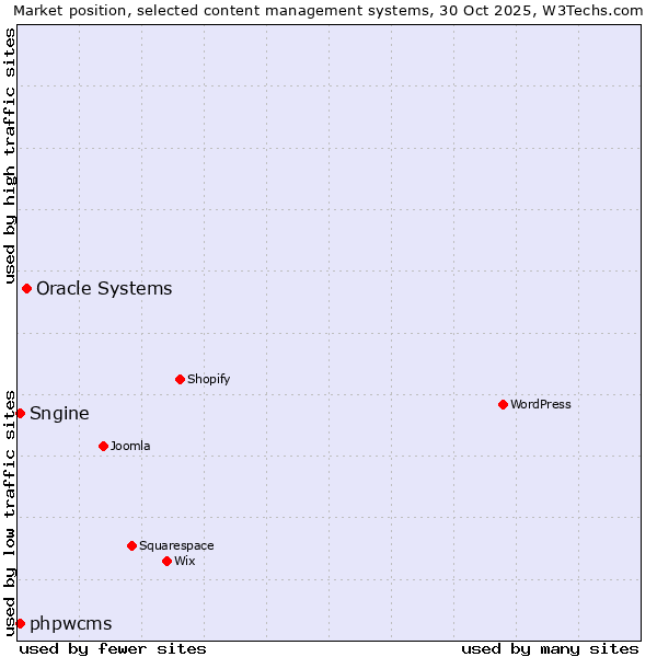 Market position of Oracle Systems vs. Sngine vs. phpwcms