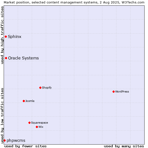 Market position of Oracle Systems vs. Sphinx vs. phpwcms