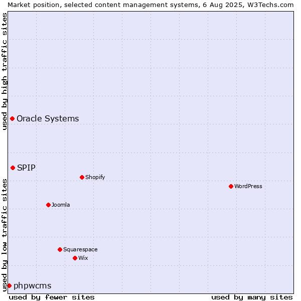 Market position of SPIP vs. Oracle Systems vs. phpwcms