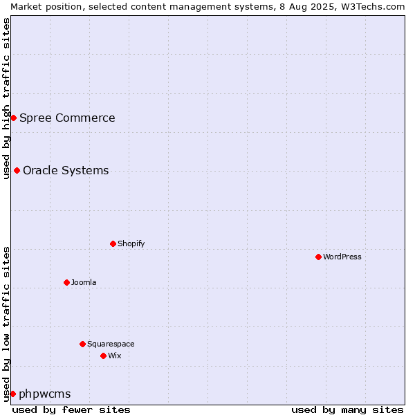 Market position of Oracle Systems vs. Spree Commerce vs. phpwcms
