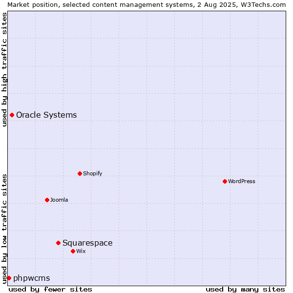 Market position of Squarespace vs. Oracle Systems vs. phpwcms