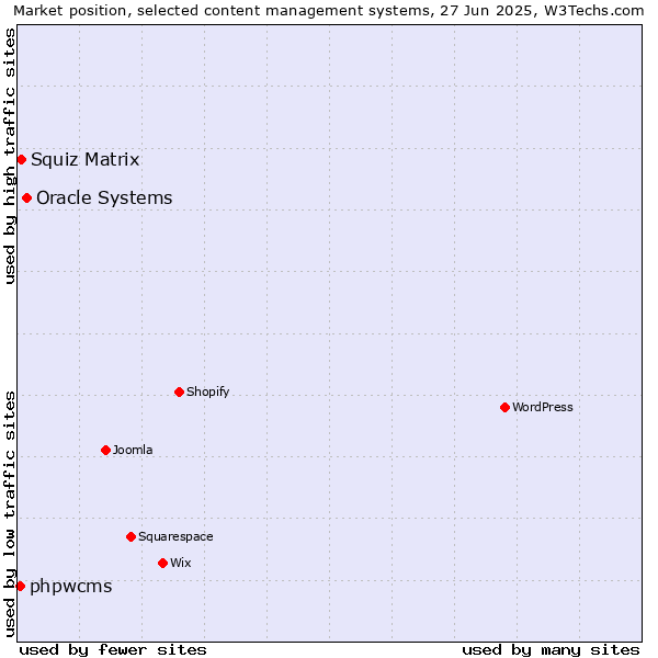 Market position of Oracle Systems vs. Squiz Matrix vs. phpwcms