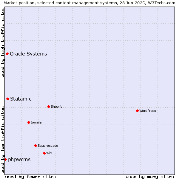Market position of Statamic vs. Oracle Systems vs. phpwcms
