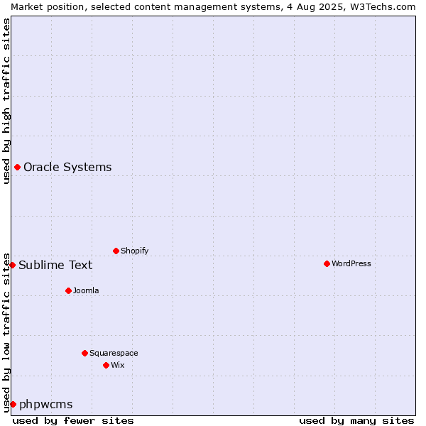 Market position of Oracle Systems vs. phpwcms vs. Sublime Text