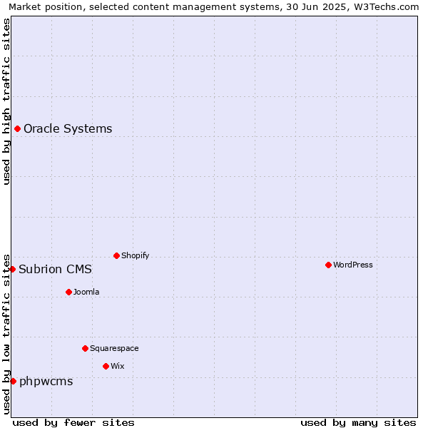 Market position of Oracle Systems vs. phpwcms vs. Subrion CMS