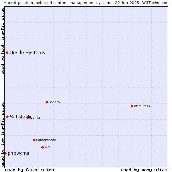 Market position of Substack vs. Oracle Systems vs. phpwcms