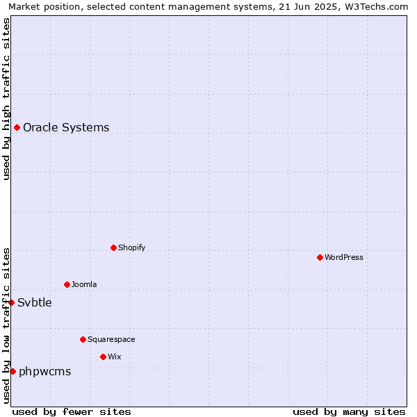 Market position of Oracle Systems vs. phpwcms vs. Svbtle