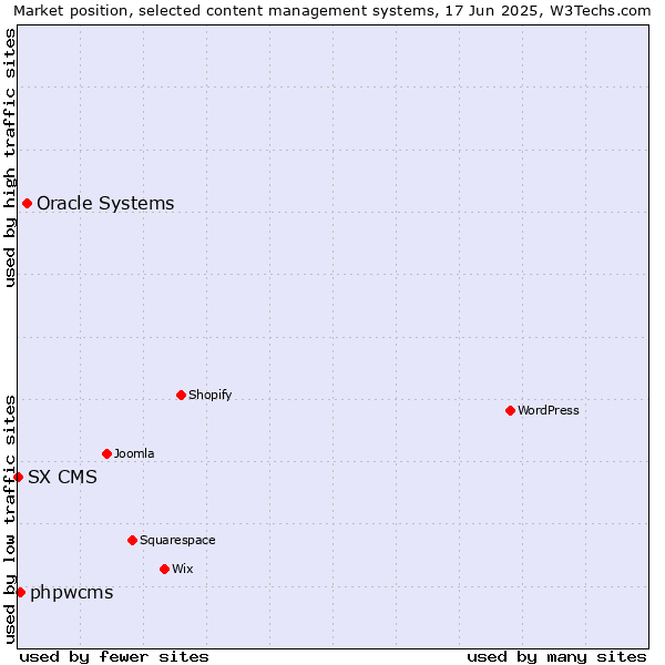 Market position of Oracle Systems vs. phpwcms vs. SX CMS