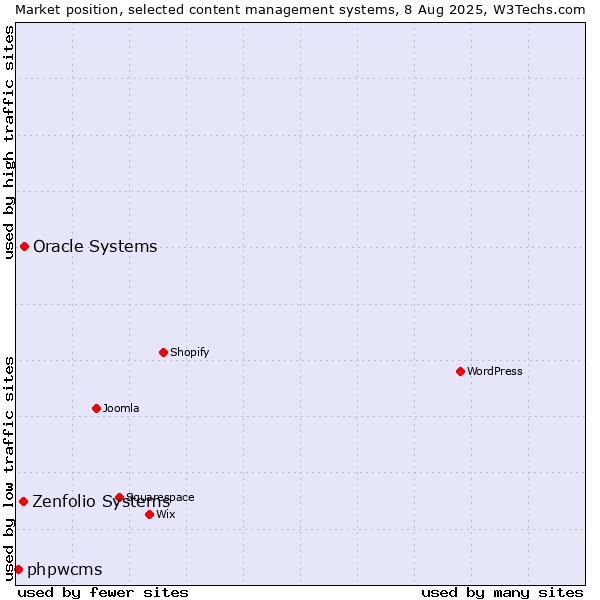 Market position of Oracle Systems vs. Zenfolio Systems vs. phpwcms