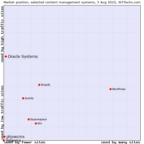 Market position of Oracle Systems vs. phpwcms vs. Taberna
