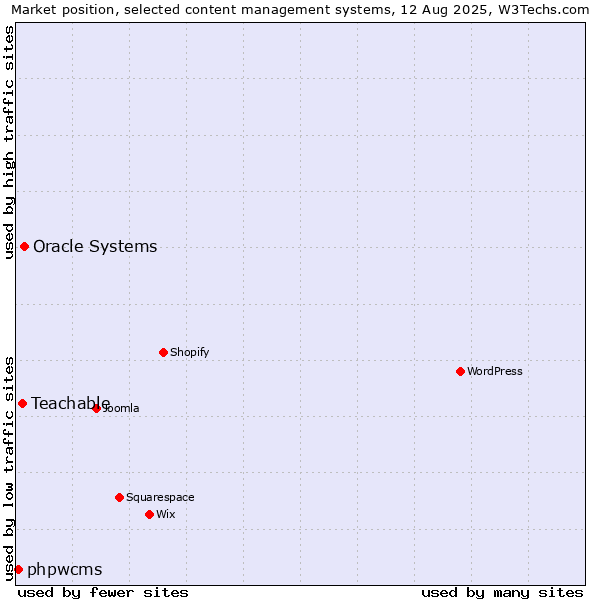 Market position of Oracle Systems vs. Teachable vs. phpwcms