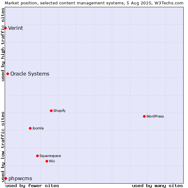 Market position of Oracle Systems vs. phpwcms vs. Verint