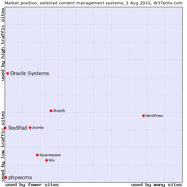 Market position of Oracle Systems vs. phpwcms vs. TextPad