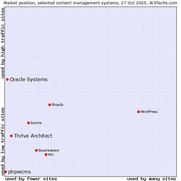 Market position of Thrive Architect vs. Oracle Systems vs. phpwcms