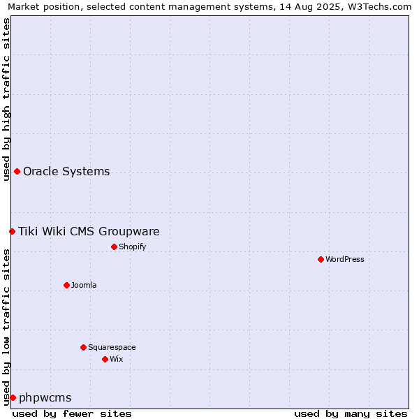 Market position of Oracle Systems vs. phpwcms vs. Tiki Wiki CMS Groupware