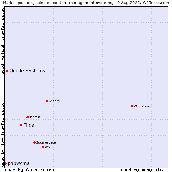 Market position of Tilda vs. Oracle Systems vs. phpwcms