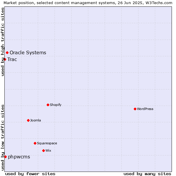 Market position of Oracle Systems vs. phpwcms vs. Trac
