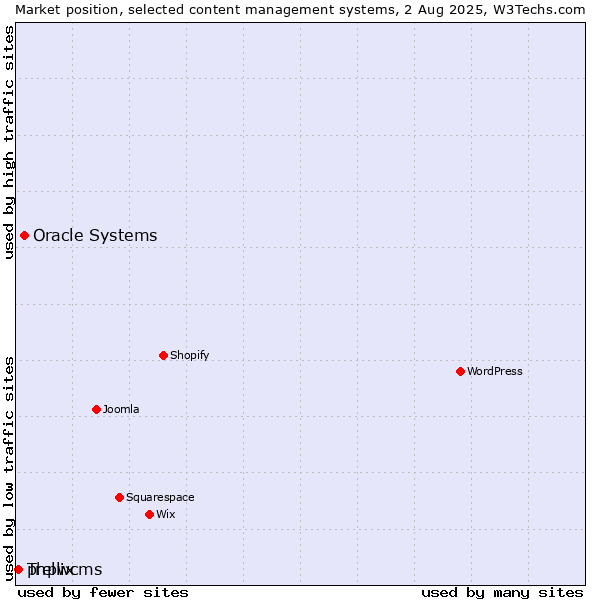 Market position of Oracle Systems vs. phpwcms vs. Trellix