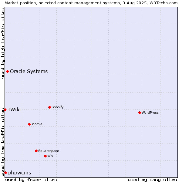 Market position of Oracle Systems vs. phpwcms vs. TWiki