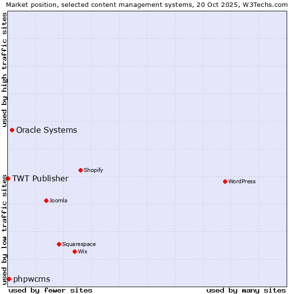 Market position of Oracle Systems vs. phpwcms vs. TWT Publisher