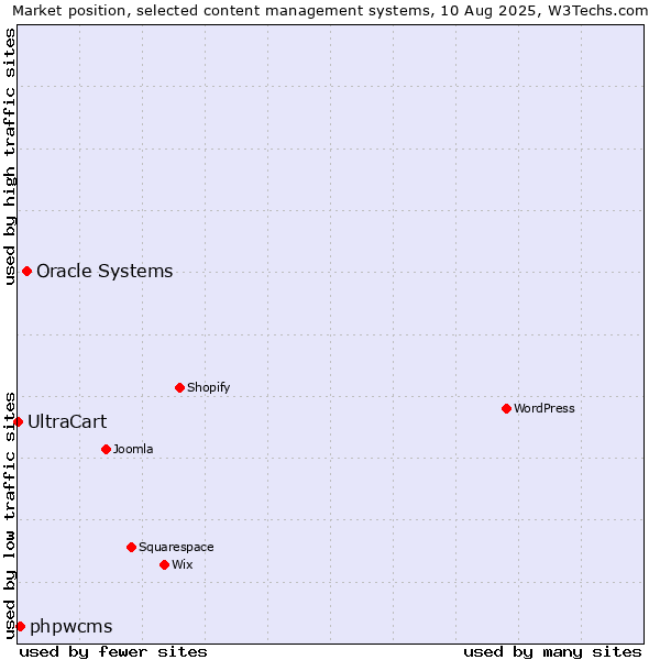 Market position of Oracle Systems vs. phpwcms vs. UltraCart