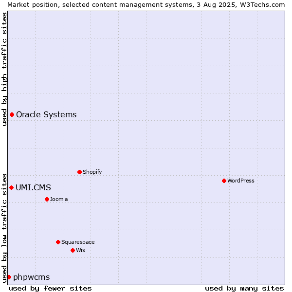 Market position of Oracle Systems vs. UMI.CMS vs. phpwcms