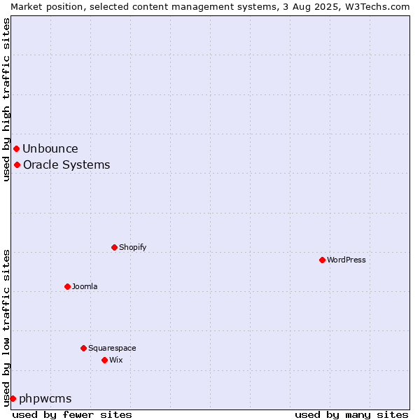 Market position of Oracle Systems vs. Unbounce vs. phpwcms