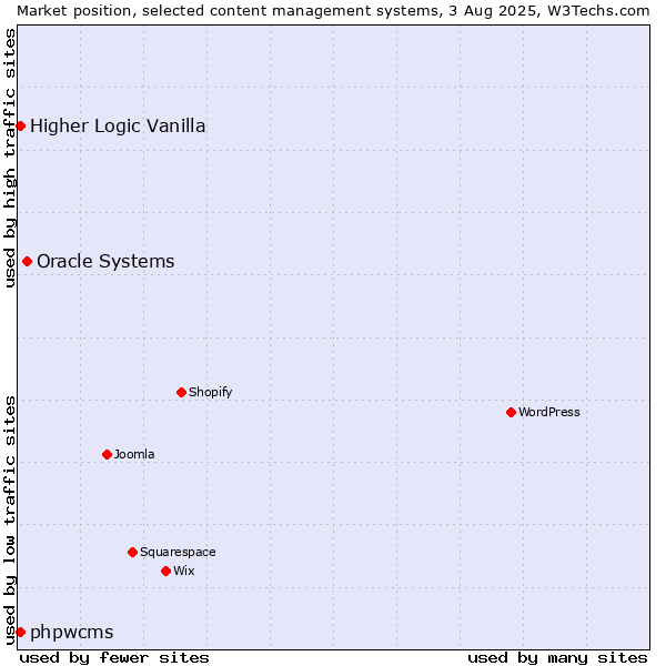 Market position of Oracle Systems vs. Higher Logic Vanilla vs. phpwcms