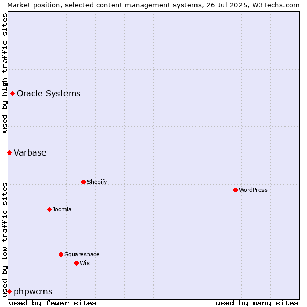 Market position of Oracle Systems vs. Varbase vs. phpwcms