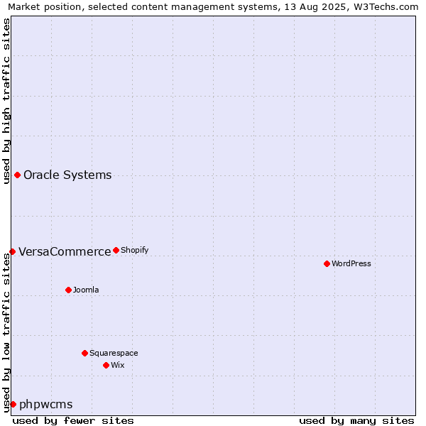 Market position of Oracle Systems vs. phpwcms vs. VersaCommerce
