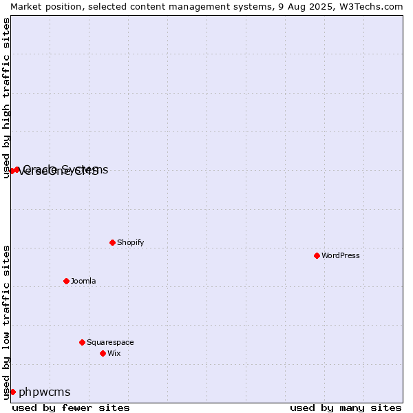 Market position of Oracle Systems vs. phpwcms vs. VerseOne CMS
