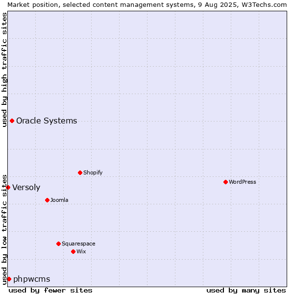 Market position of Oracle Systems vs. phpwcms vs. Versoly