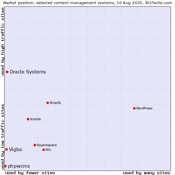 Market position of Oracle Systems vs. Vigbo vs. phpwcms