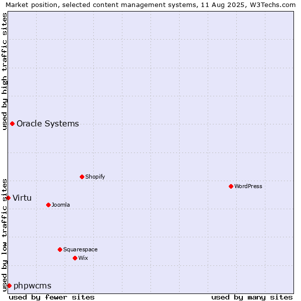 Market position of Oracle Systems vs. phpwcms vs. Virtu