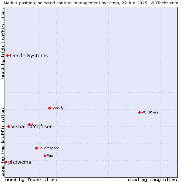 Market position of Visual Composer vs. Oracle Systems vs. phpwcms