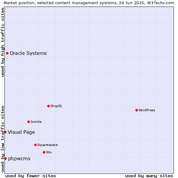 Market position of Oracle Systems vs. phpwcms vs. Visual Page