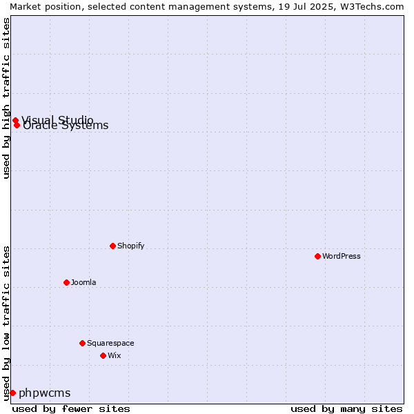 Market position of Oracle Systems vs. Visual Studio vs. phpwcms