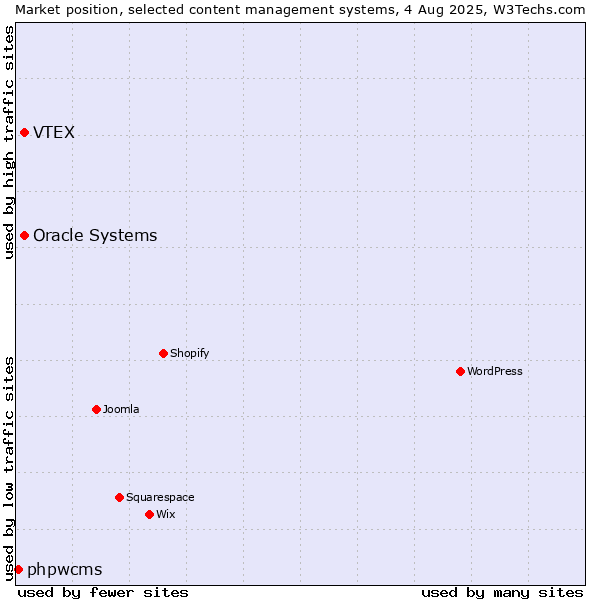 Market position of VTEX vs. Oracle Systems vs. phpwcms