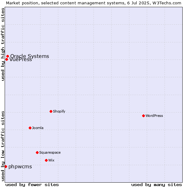 Market position of Oracle Systems vs. VuePress vs. phpwcms