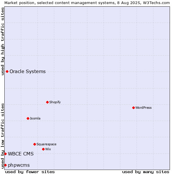 Market position of Oracle Systems vs. phpwcms vs. WBCE CMS
