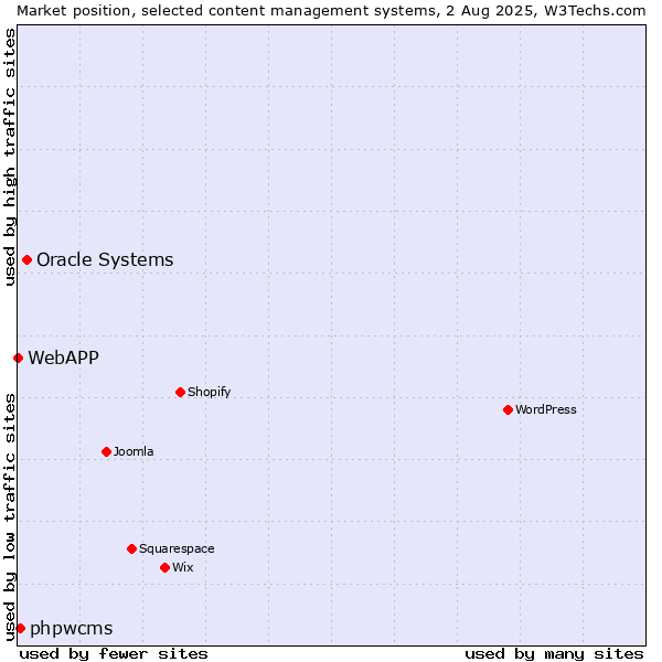 Market position of Oracle Systems vs. phpwcms vs. WebAPP