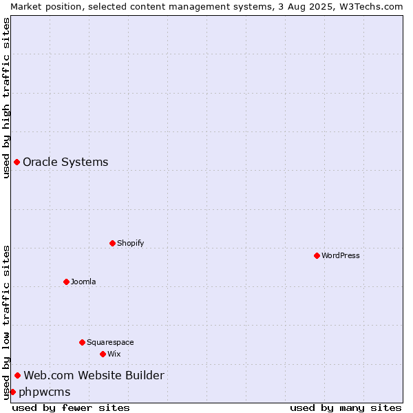 Market position of Web.com Website Builder vs. Oracle Systems vs. phpwcms