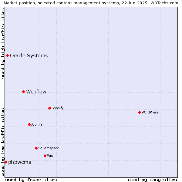 Market position of Webflow vs. Oracle Systems vs. phpwcms