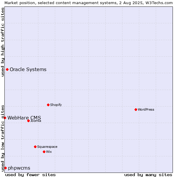 Market position of Oracle Systems vs. phpwcms vs. WebHare CMS