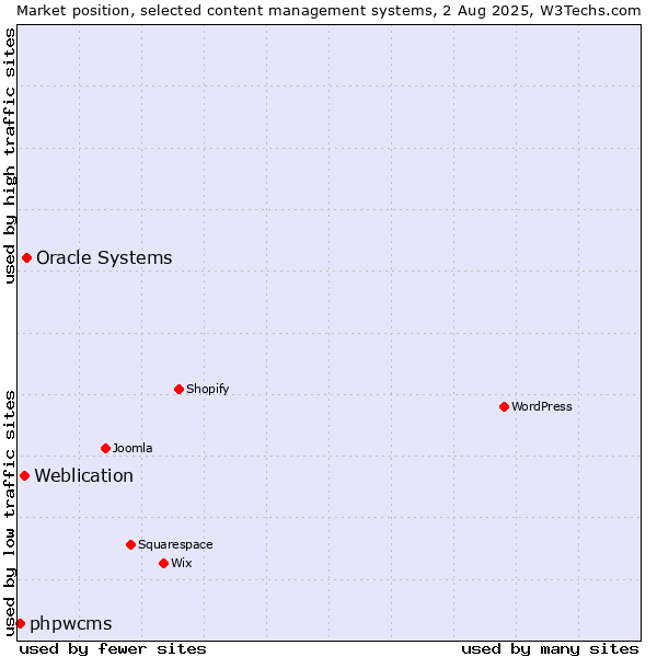 Market position of Oracle Systems vs. Weblication vs. phpwcms