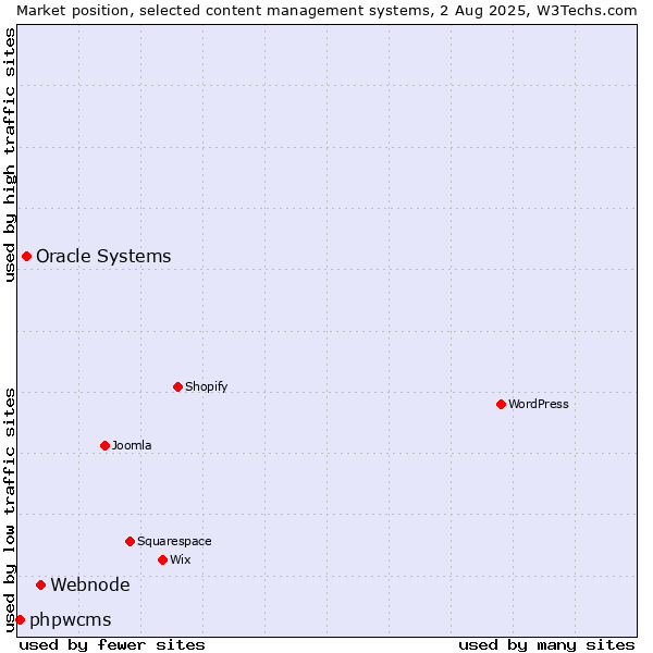 Market position of Webnode vs. Oracle Systems vs. phpwcms